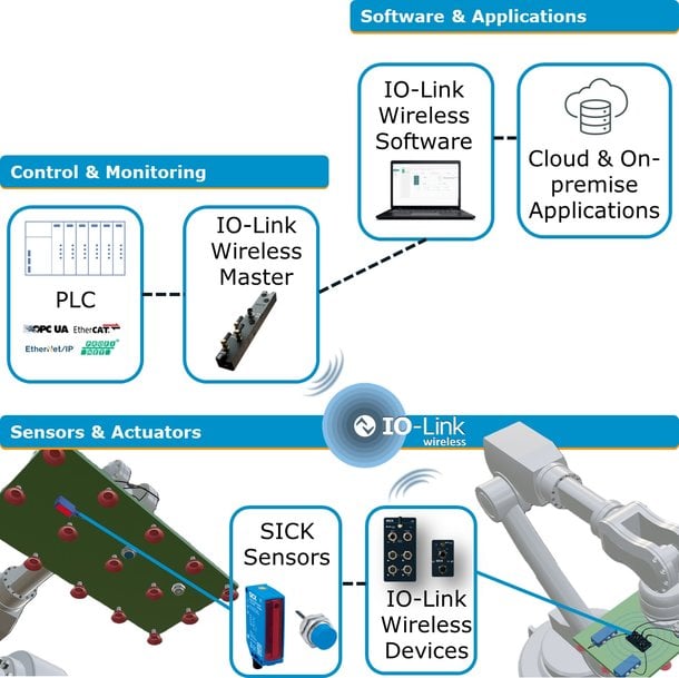 SICK and CoreTigo Partner on IO-Link Wireless 